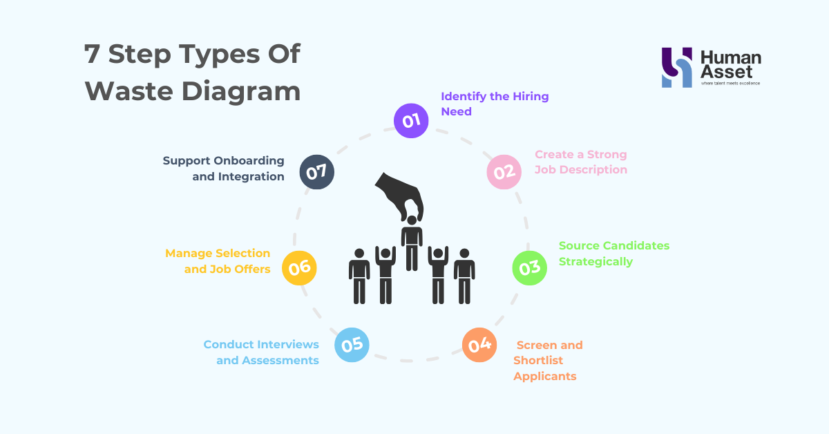 7 Steps of the Recruitment Process